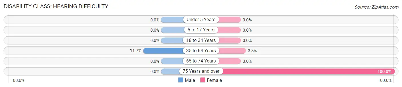 Disability in Zip Code 56671: <span>Hearing Difficulty</span>
