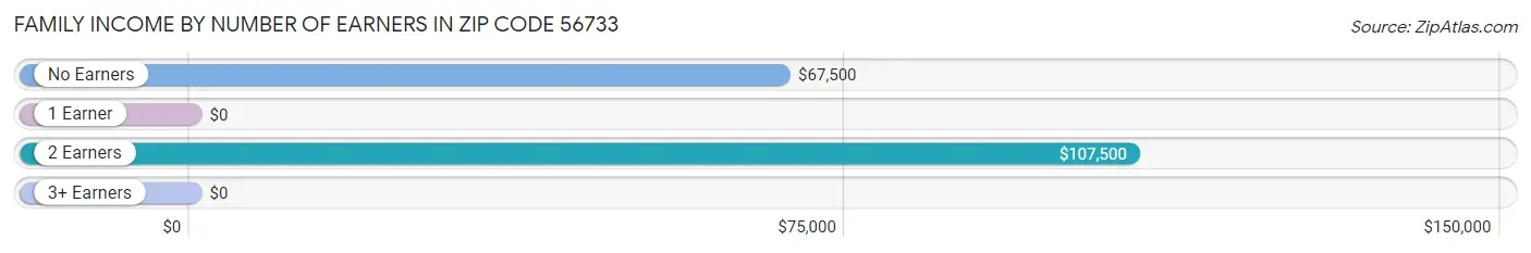 Family Income by Number of Earners in Zip Code 56733