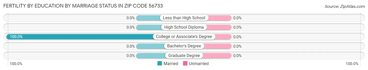 Female Fertility by Education by Marriage Status in Zip Code 56733