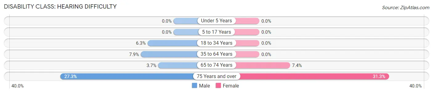 Disability in Zip Code 56733: <span>Hearing Difficulty</span>