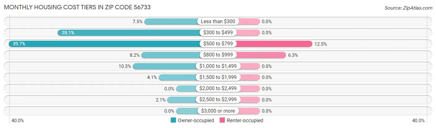 Monthly Housing Cost Tiers in Zip Code 56733