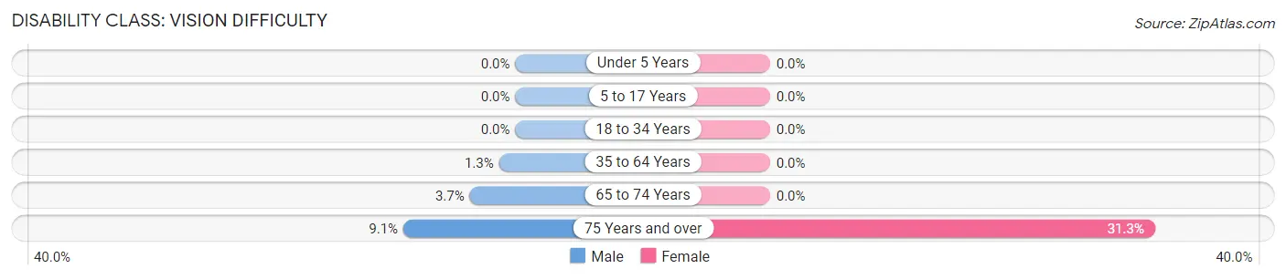 Disability in Zip Code 56733: <span>Vision Difficulty</span>