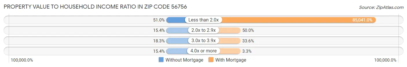 Property Value to Household Income Ratio in Zip Code 56756
