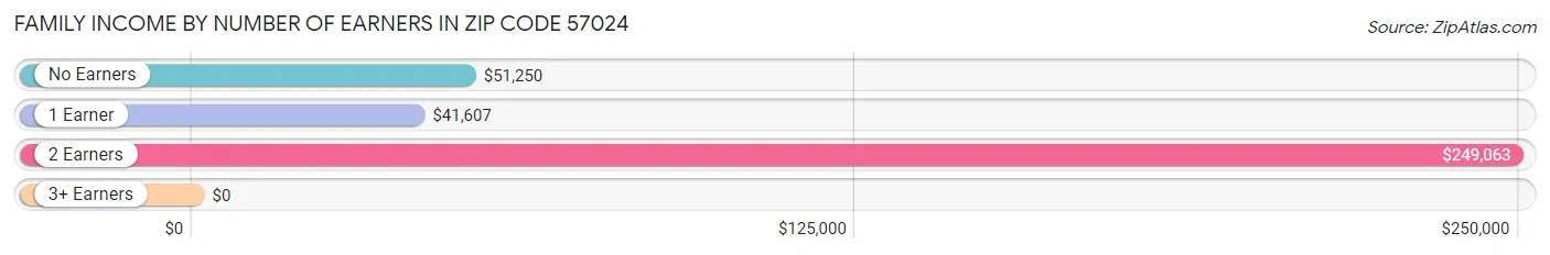 Family Income by Number of Earners in Zip Code 57024
