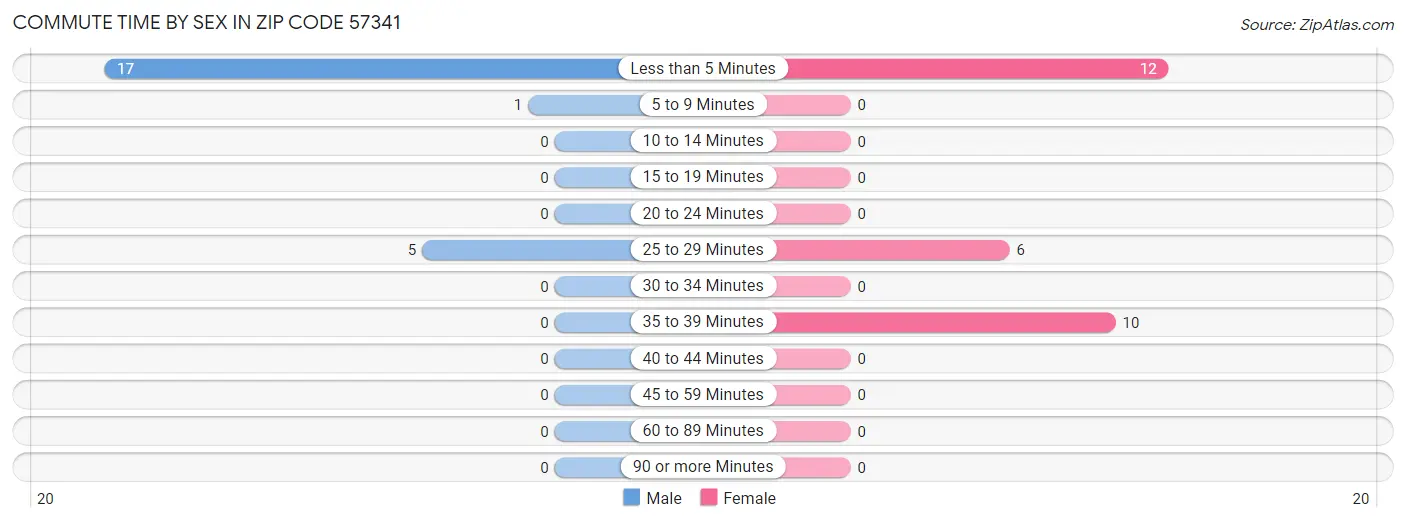 Commute Time by Sex in Zip Code 57341