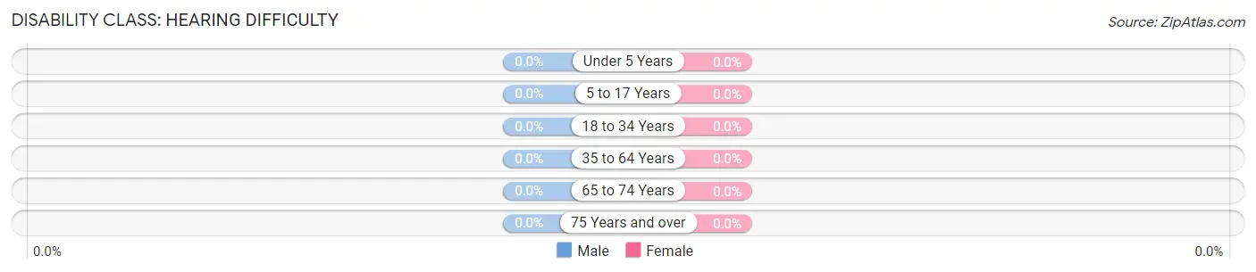 Disability in Zip Code 57341: <span>Hearing Difficulty</span>