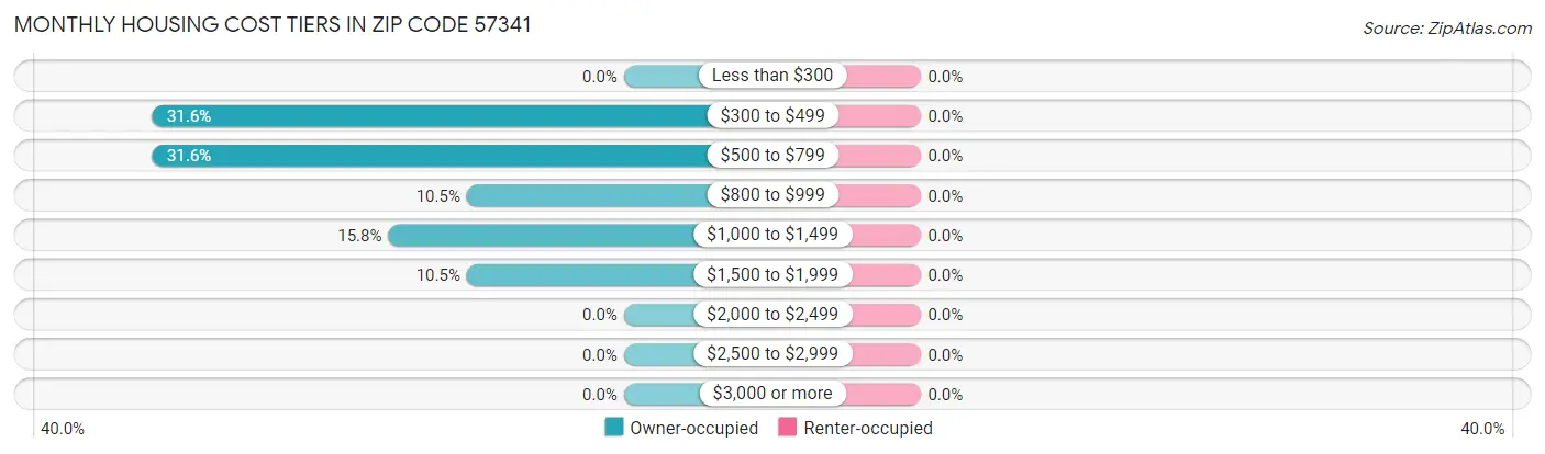 Monthly Housing Cost Tiers in Zip Code 57341