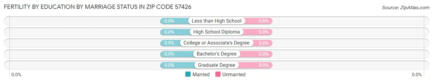 Female Fertility by Education by Marriage Status in Zip Code 57426