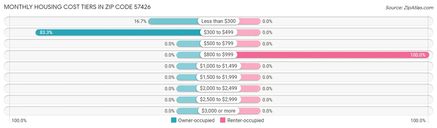 Monthly Housing Cost Tiers in Zip Code 57426