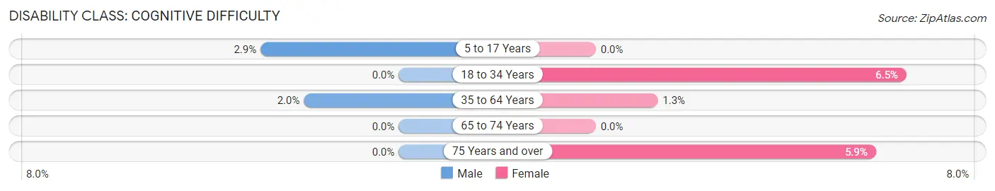 Disability in Zip Code 58040: <span>Cognitive Difficulty</span>