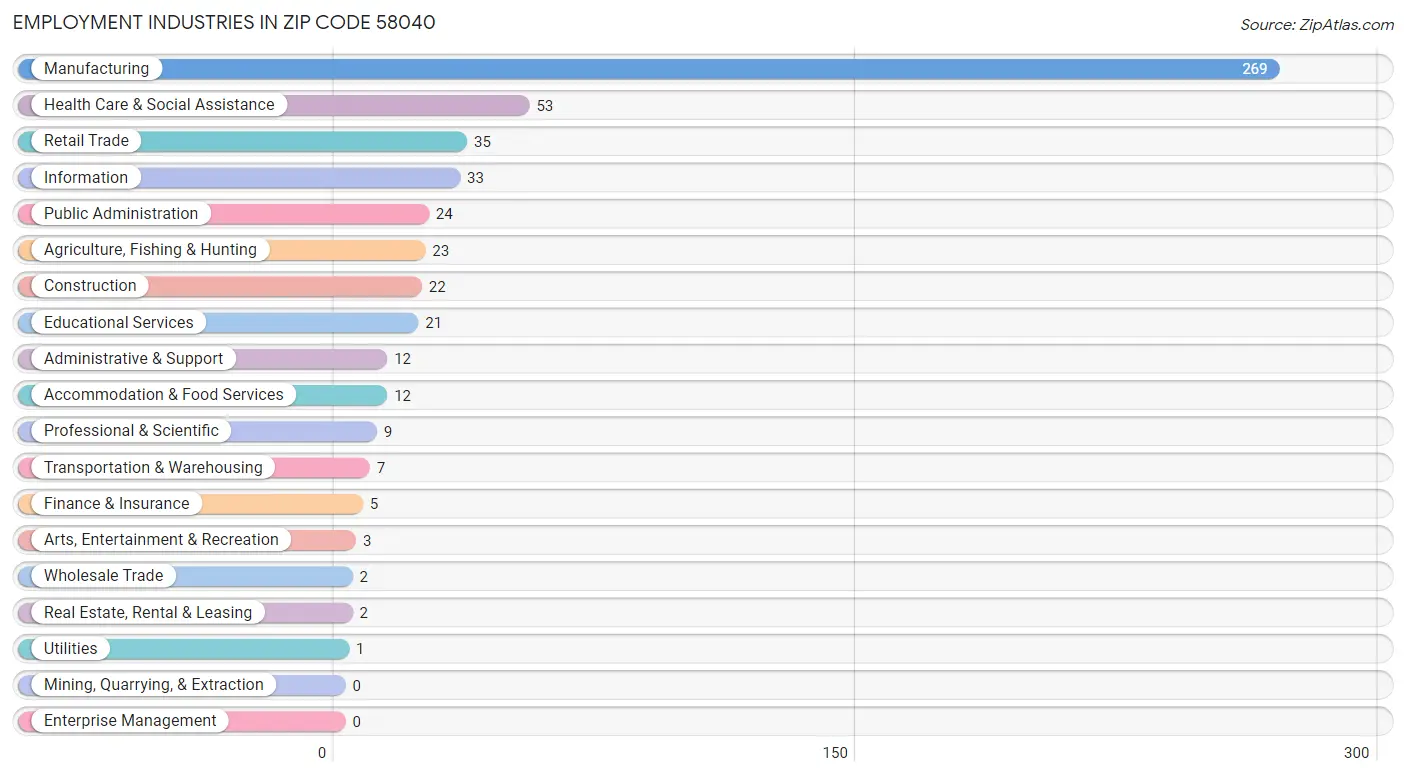 Employment Industries in Zip Code 58040