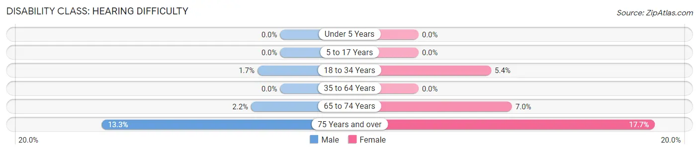 Disability in Zip Code 58040: <span>Hearing Difficulty</span>
