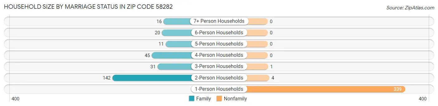 Household Size by Marriage Status in Zip Code 58282