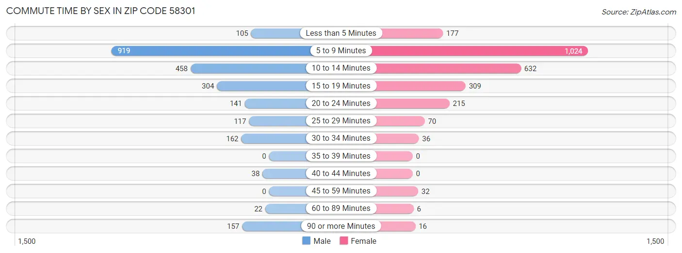 Commute Time by Sex in Zip Code 58301