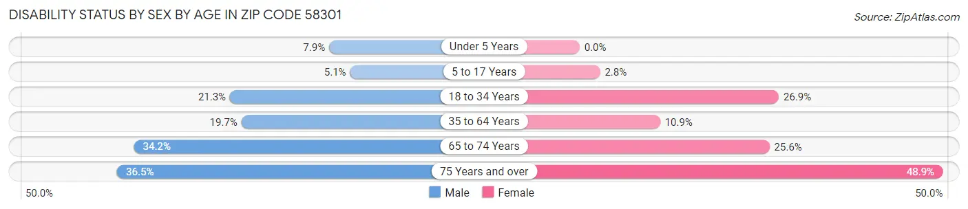 Disability Status by Sex by Age in Zip Code 58301