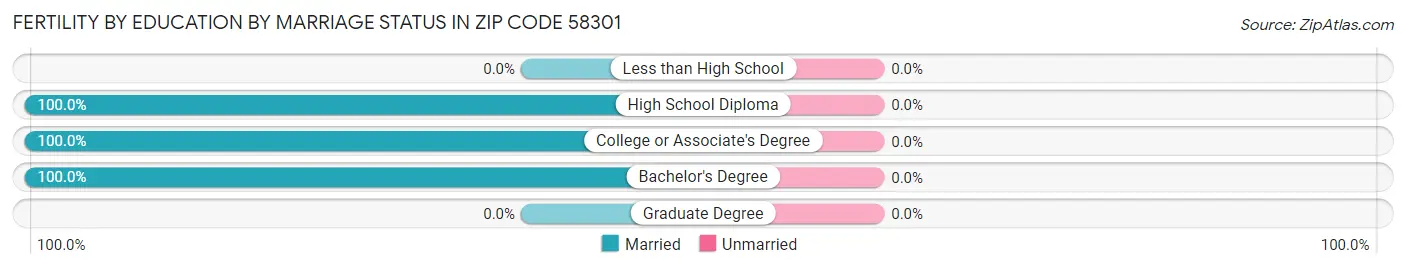 Female Fertility by Education by Marriage Status in Zip Code 58301