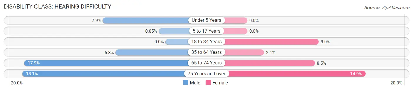 Disability in Zip Code 58301: <span>Hearing Difficulty</span>