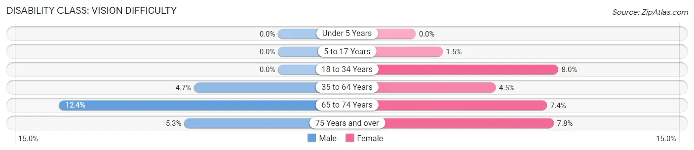 Disability in Zip Code 58301: <span>Vision Difficulty</span>