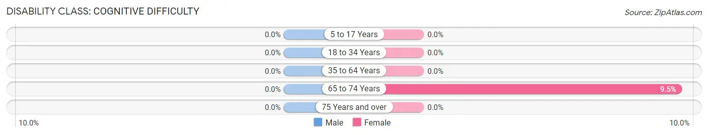 Disability in Zip Code 58346: <span>Cognitive Difficulty</span>