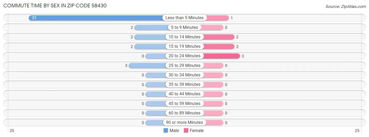 Commute Time by Sex in Zip Code 58430