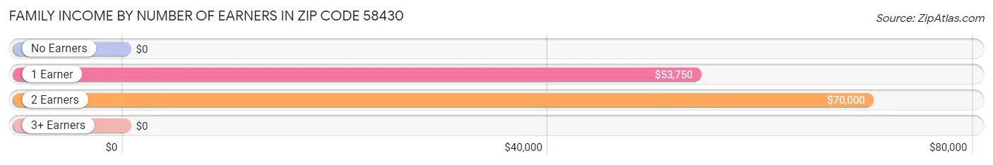 Family Income by Number of Earners in Zip Code 58430