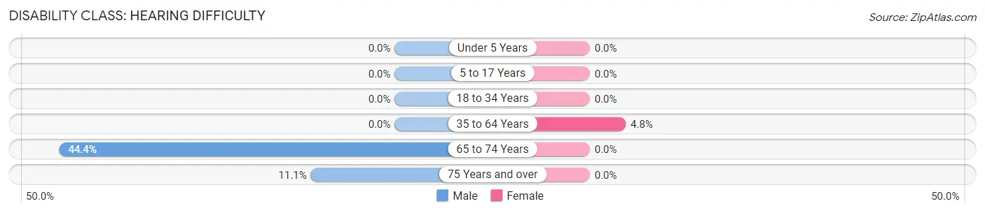 Disability in Zip Code 58430: <span>Hearing Difficulty</span>