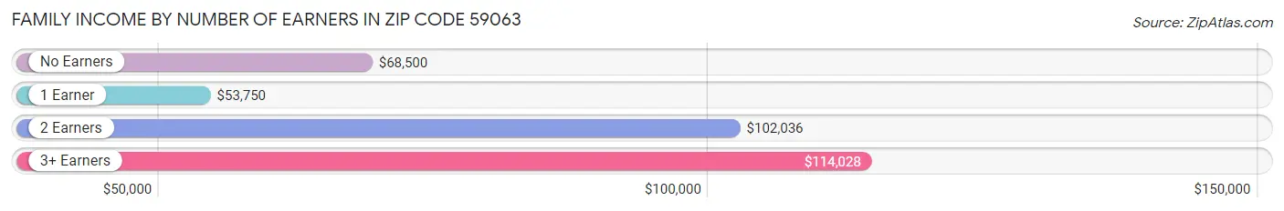 Family Income by Number of Earners in Zip Code 59063