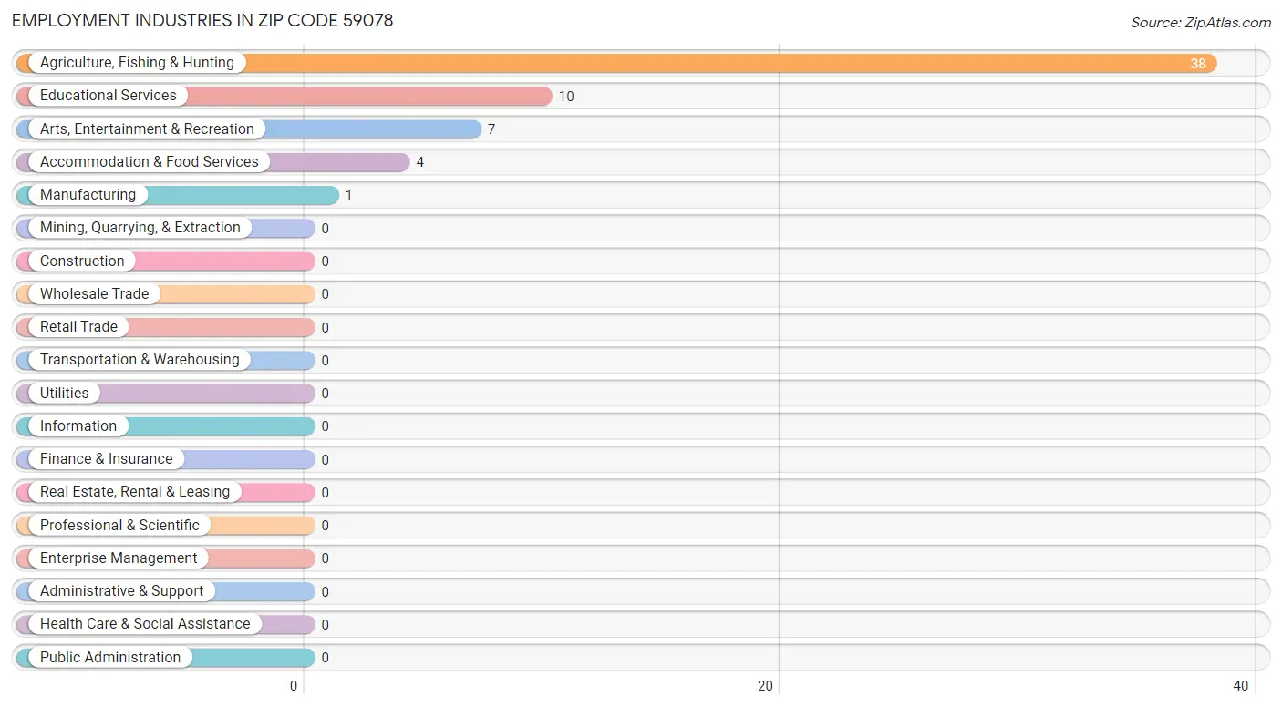 Employment Industries in Zip Code 59078
