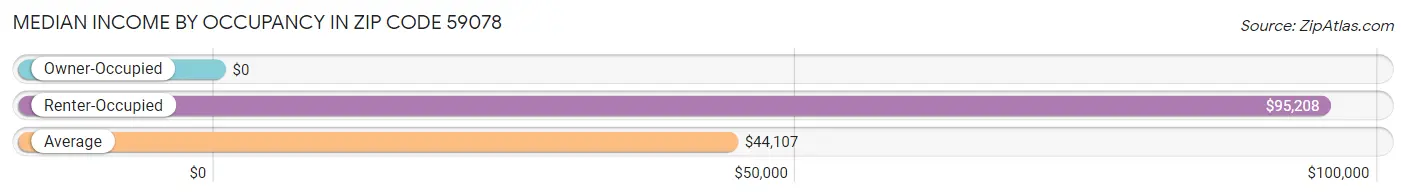 Median Income by Occupancy in Zip Code 59078