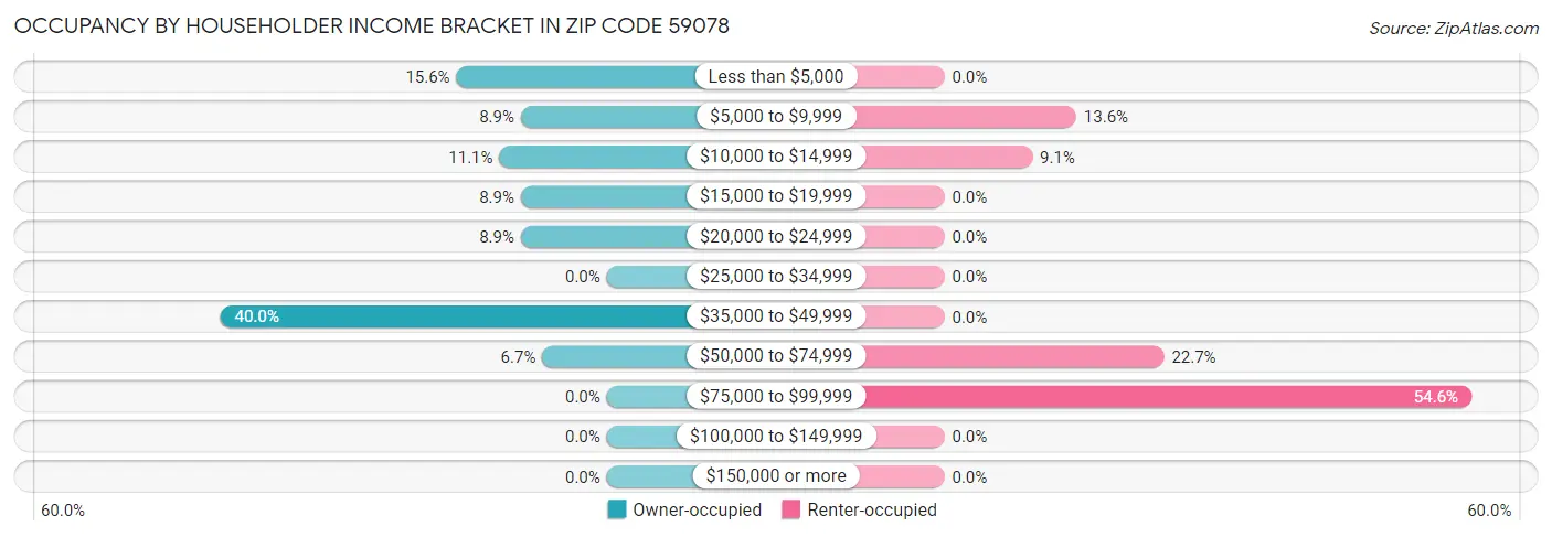 Occupancy by Householder Income Bracket in Zip Code 59078
