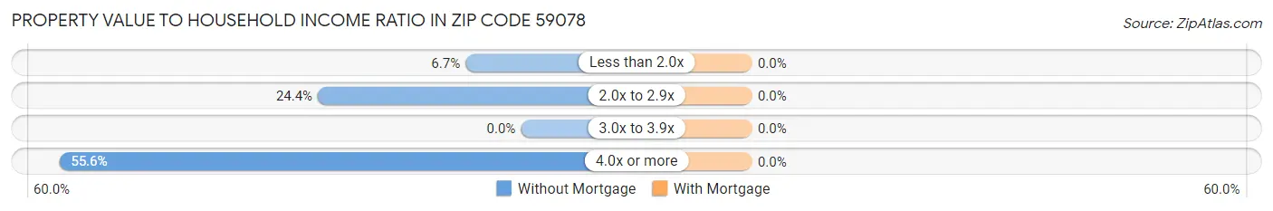 Property Value to Household Income Ratio in Zip Code 59078
