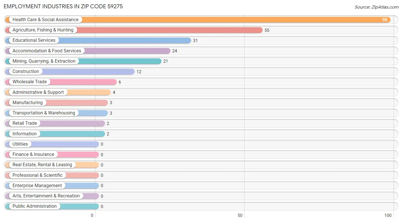 Employment Industries in Zip Code 59275