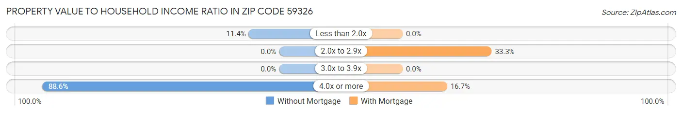 Property Value to Household Income Ratio in Zip Code 59326