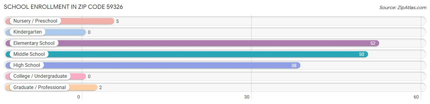 School Enrollment in Zip Code 59326