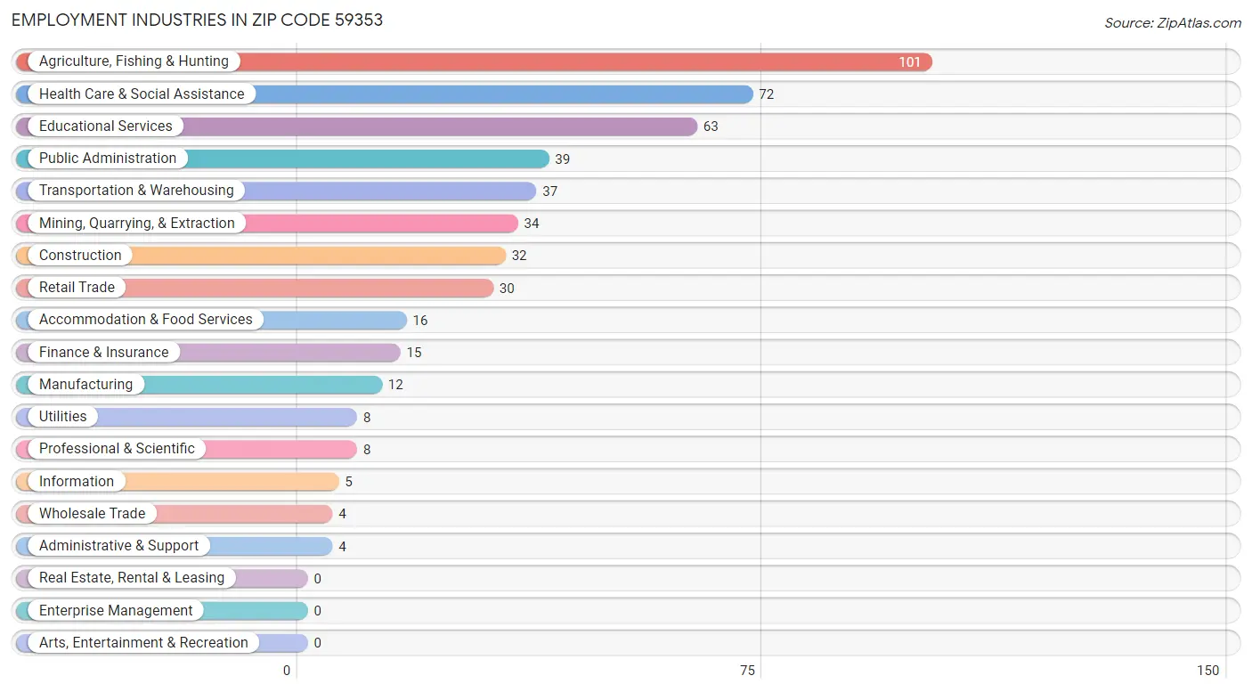 Employment Industries in Zip Code 59353