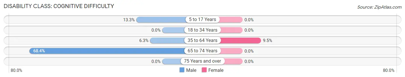 Disability in Zip Code 59462: <span>Cognitive Difficulty</span>