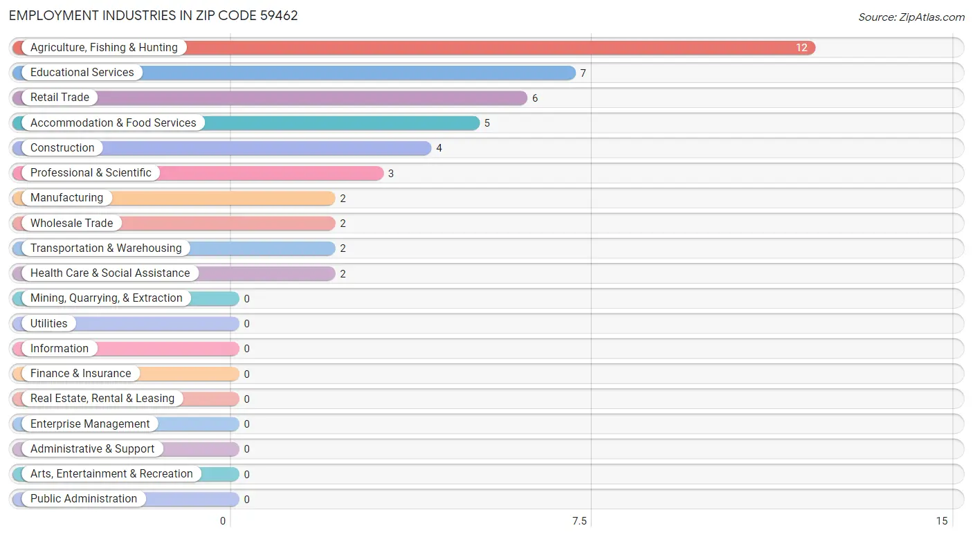 Employment Industries in Zip Code 59462