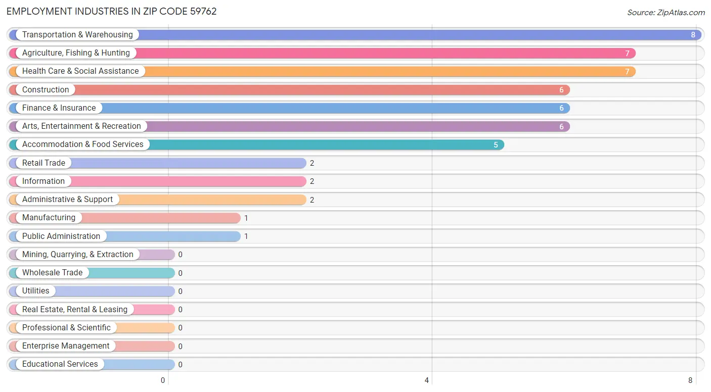 Employment Industries in Zip Code 59762