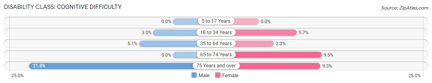 Disability in Zip Code 59804: <span>Cognitive Difficulty</span>