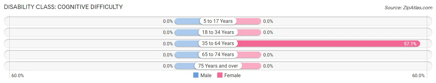 Disability in Zip Code 59933: <span>Cognitive Difficulty</span>