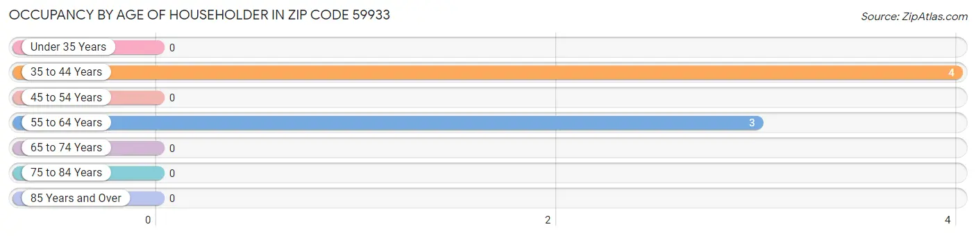 Occupancy by Age of Householder in Zip Code 59933