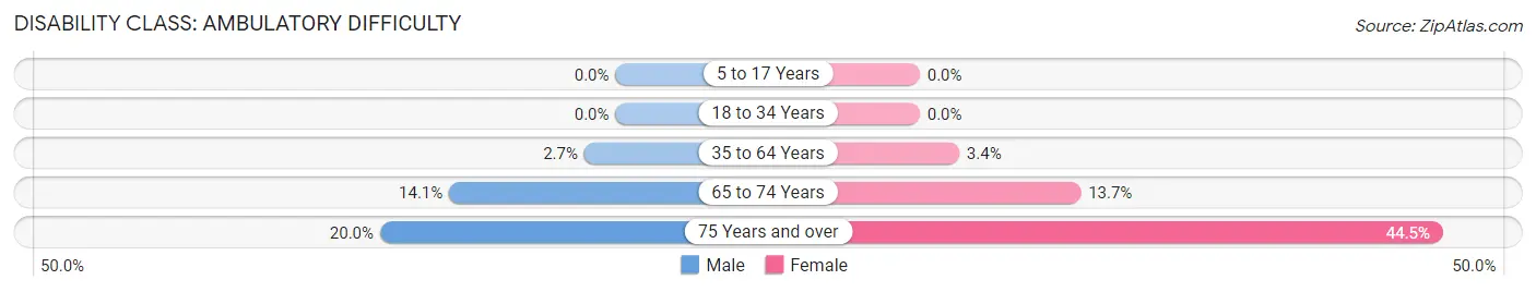 Disability in Zip Code 60005: <span>Ambulatory Difficulty</span>