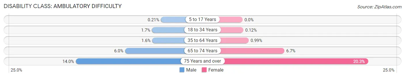 Disability in Zip Code 60010: <span>Ambulatory Difficulty</span>