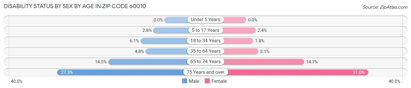 Disability Status by Sex by Age in Zip Code 60010