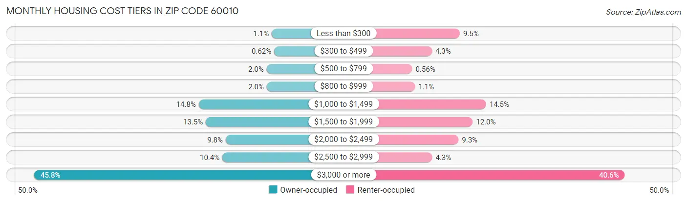 Monthly Housing Cost Tiers in Zip Code 60010