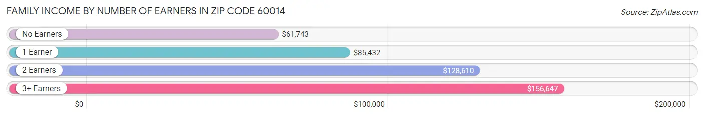 Family Income by Number of Earners in Zip Code 60014
