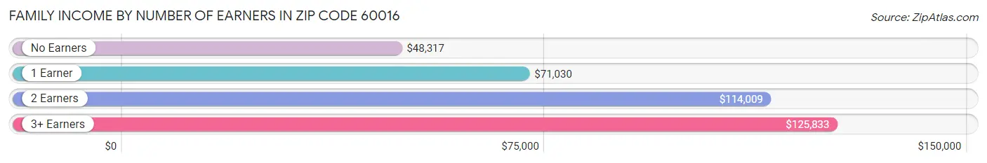 Family Income by Number of Earners in Zip Code 60016
