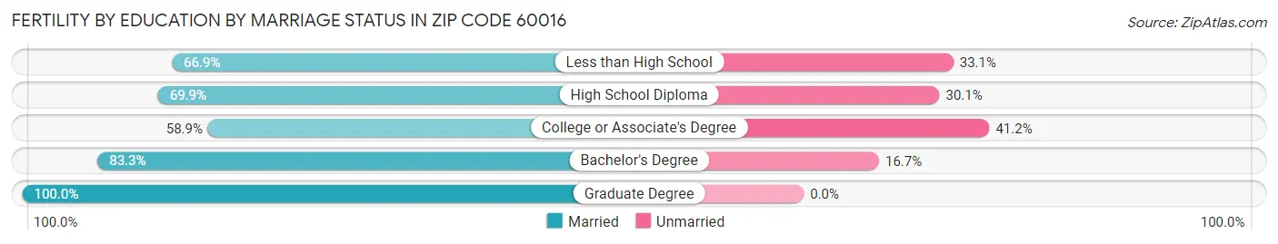Female Fertility by Education by Marriage Status in Zip Code 60016