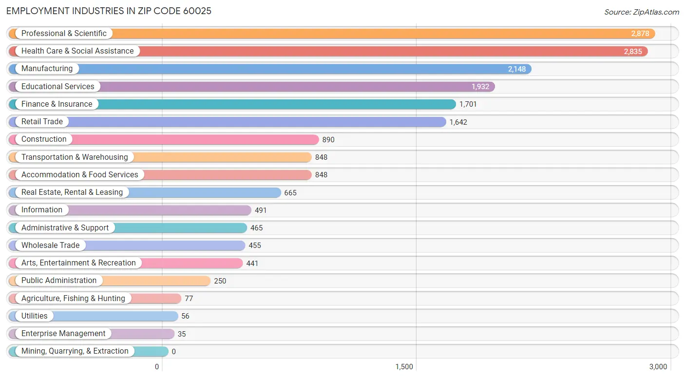 Employment Industries in Zip Code 60025