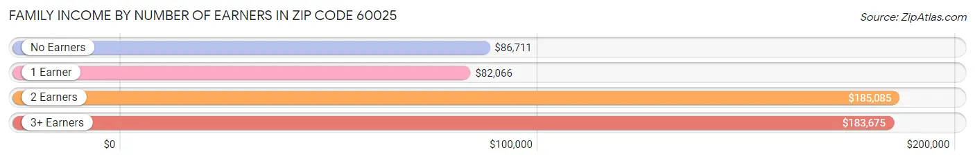 Family Income by Number of Earners in Zip Code 60025